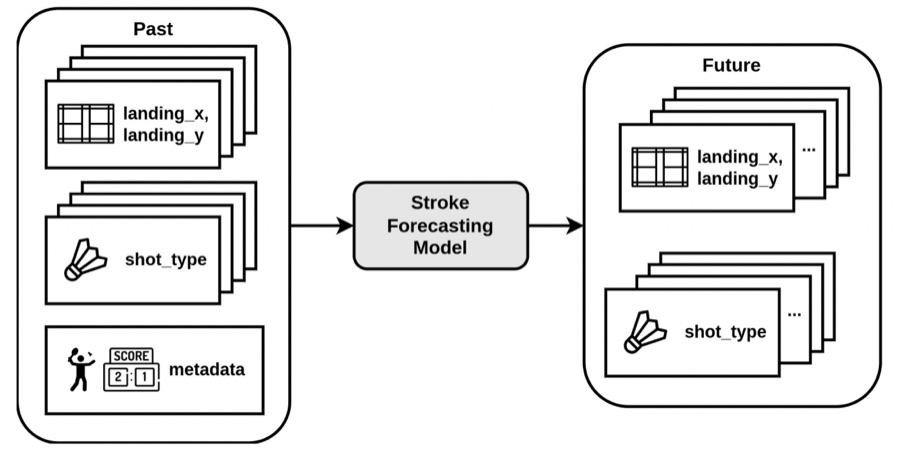 Overview figure of the IJCAI 2024 demo on stroke forecasting with a stroke-level badminton dataset