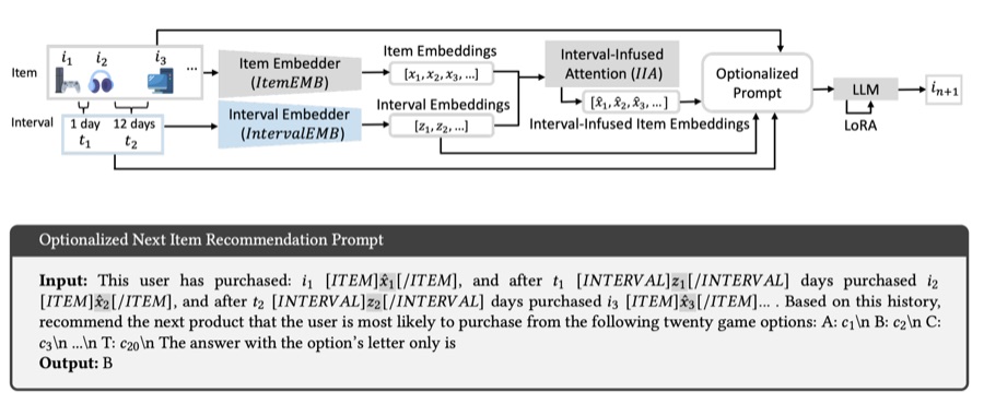 Overview figure of the RecSys 2025 paper on integrating irregular time intervals into LLMs for sequential recommendation